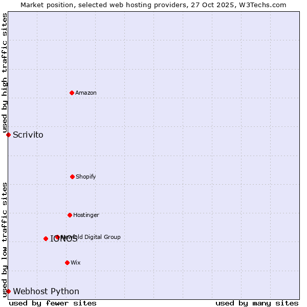 Market position of IONOS vs. Scrivito vs. Webhost Python