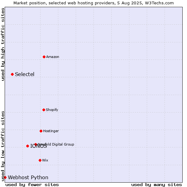 Market position of IONOS vs. Selectel vs. Webhost Python