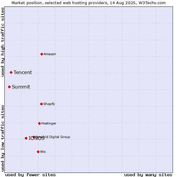 Market position of IONOS vs. Tencent vs. Summit
