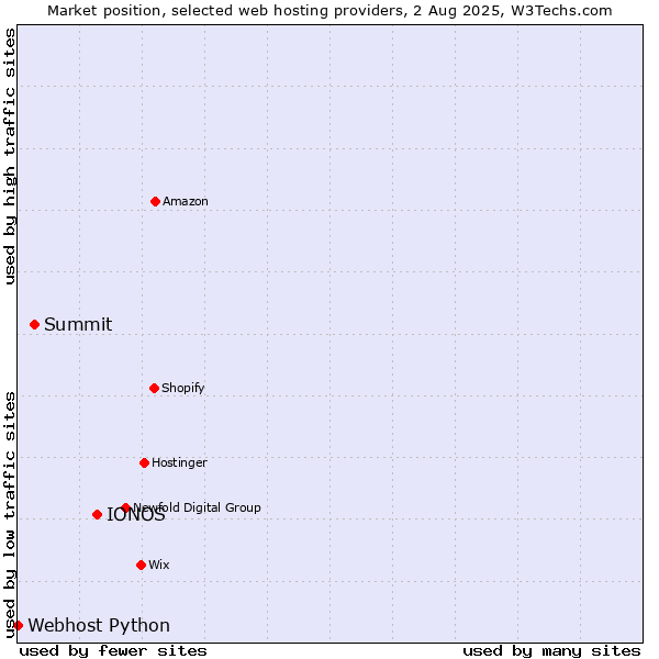 Market position of IONOS vs. Summit vs. Webhost Python