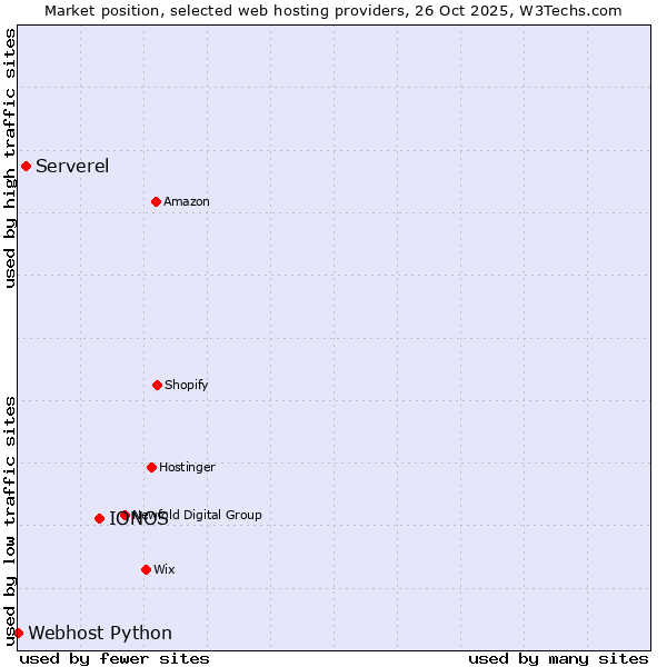 Market position of IONOS vs. Serverel vs. Webhost Python