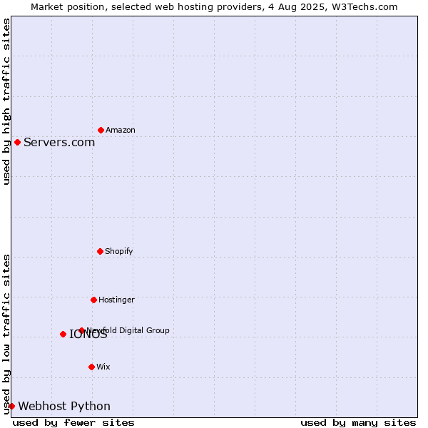 Market position of IONOS vs. Servers.com vs. Webhost Python