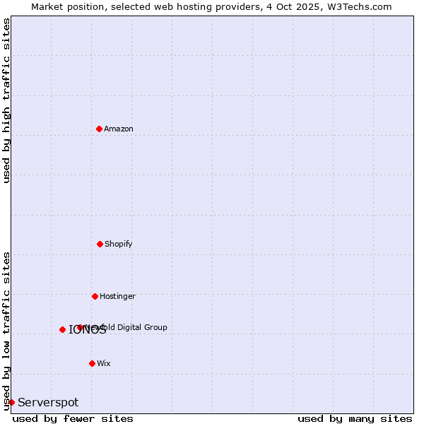 Market position of IONOS vs. Serverspot