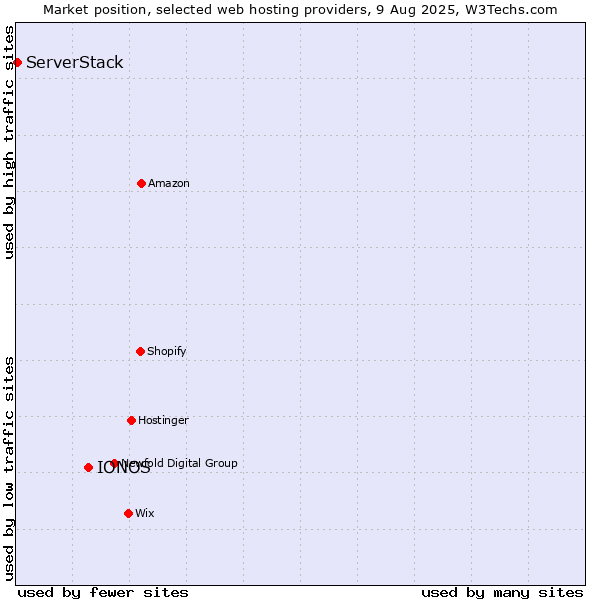 Market position of IONOS vs. ServerStack