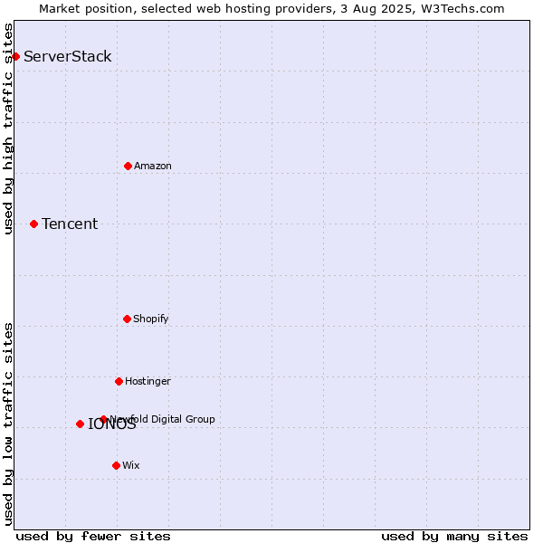 Market position of IONOS vs. Tencent vs. ServerStack