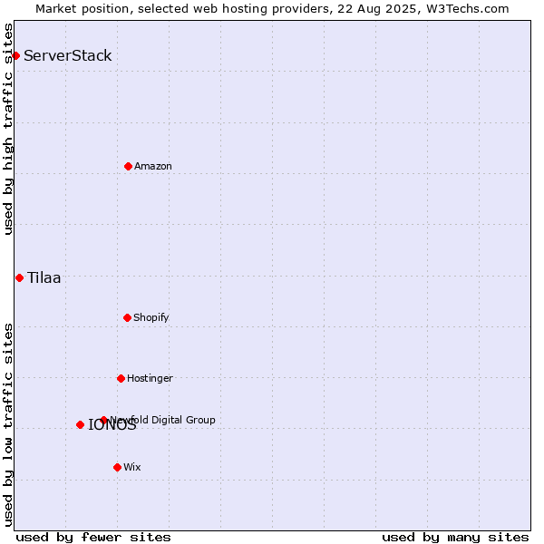 Market position of IONOS vs. Tilaa vs. ServerStack