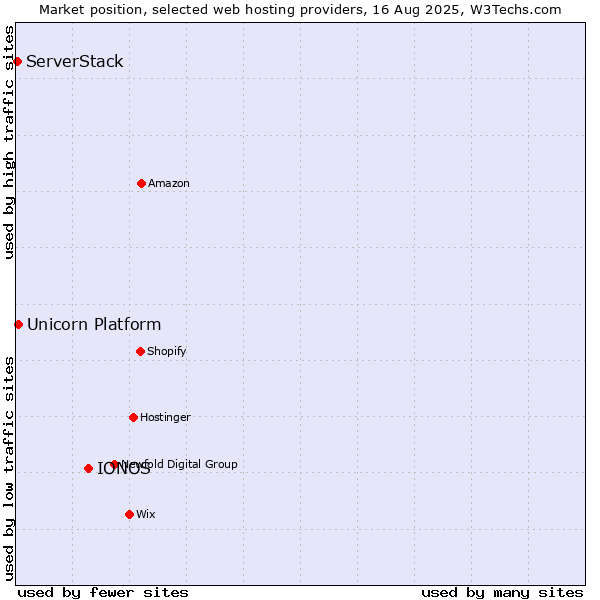 Market position of IONOS vs. Unicorn Platform vs. ServerStack