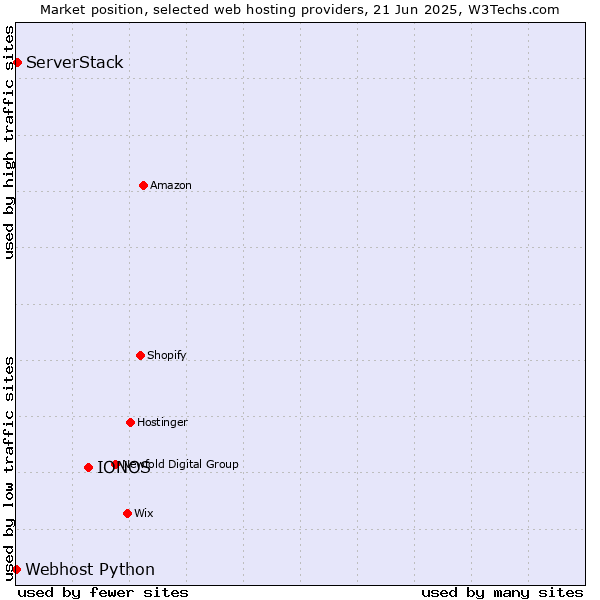 Market position of IONOS vs. ServerStack vs. Webhost Python
