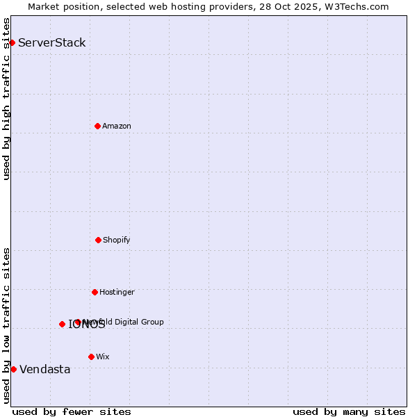 Market position of IONOS vs. Vendasta vs. ServerStack
