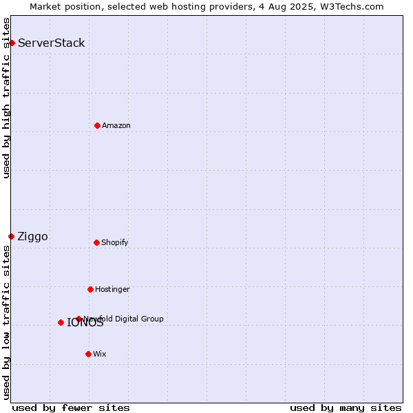 Market position of IONOS vs. ServerStack vs. Ziggo