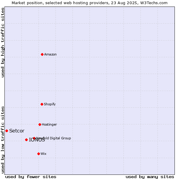 Market position of IONOS vs. Setcor
