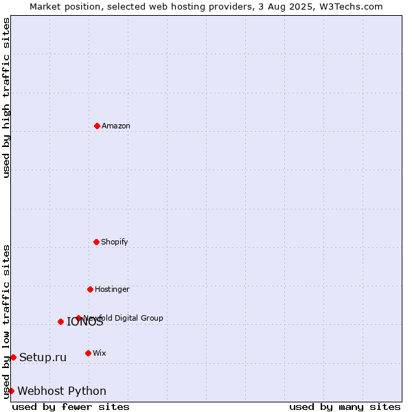 Market position of IONOS vs. Setup.ru vs. Webhost Python