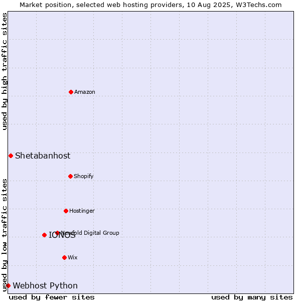 Market position of IONOS vs. Shetabanhost vs. Webhost Python