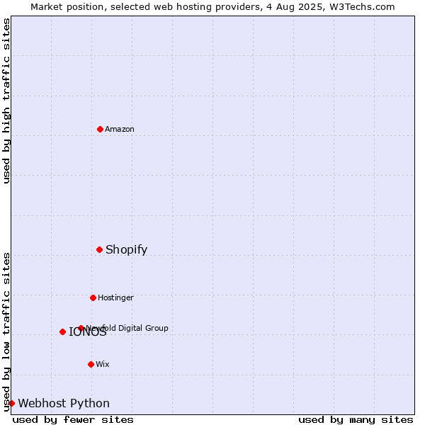 Market position of Shopify vs. IONOS vs. Webhost Python