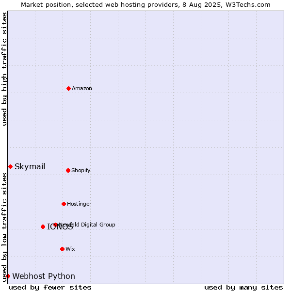 Market position of IONOS vs. Skymail vs. Webhost Python