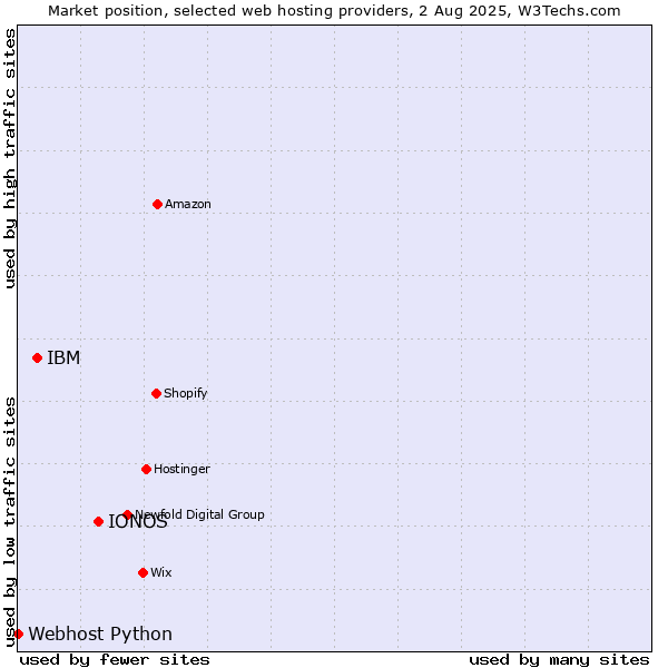 Market position of IONOS vs. IBM vs. Webhost Python