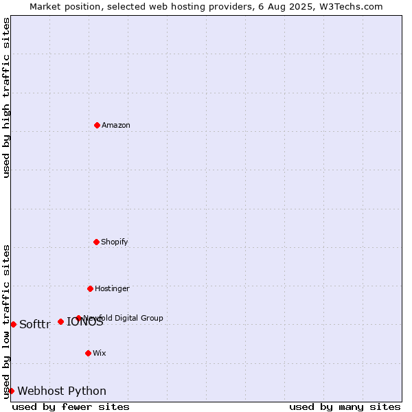 Market position of IONOS vs. Softtr vs. Webhost Python