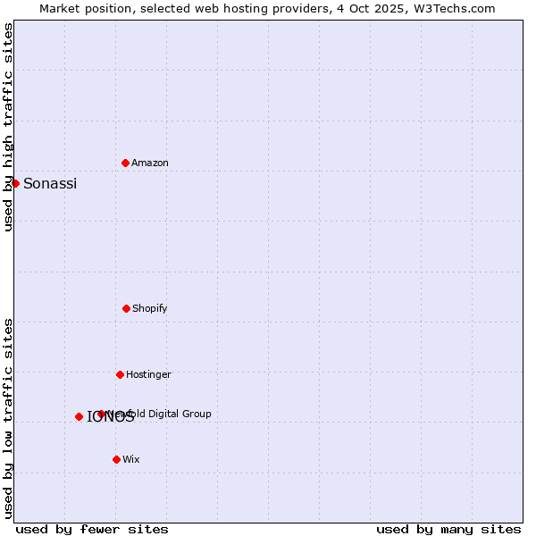 Market position of IONOS vs. Sonassi