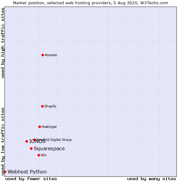 Market position of Squarespace vs. IONOS vs. Webhost Python
