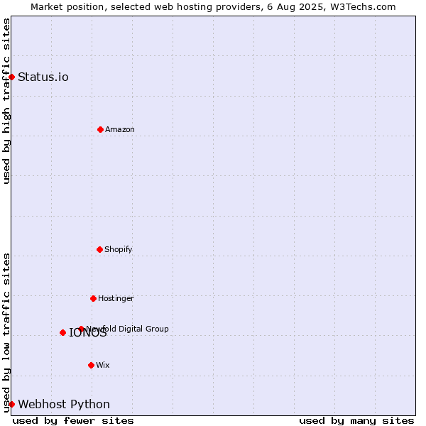 Market position of IONOS vs. Status.io vs. Webhost Python