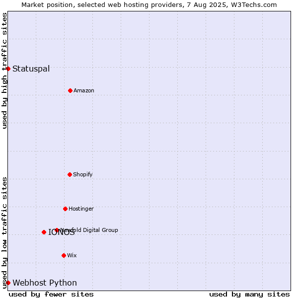 Market position of IONOS vs. Statuspal vs. Webhost Python