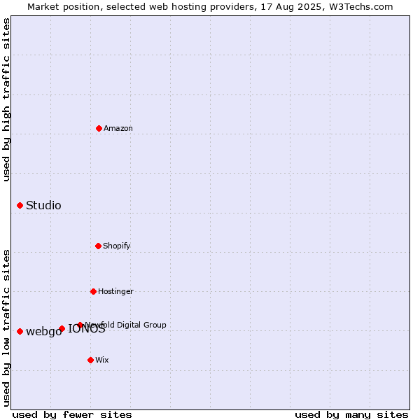 Market position of IONOS vs. Studio vs. webgo