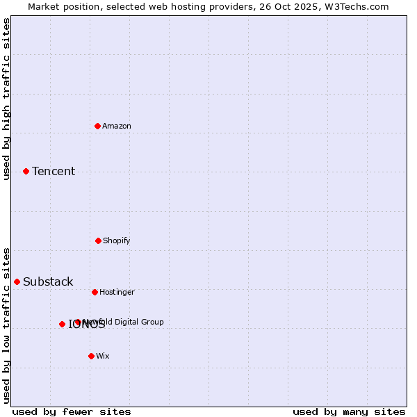 Market position of IONOS vs. Tencent vs. Substack