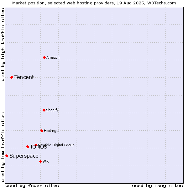 Market position of IONOS vs. Tencent vs. Superspace