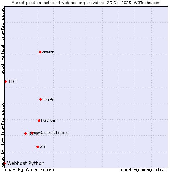Market position of IONOS vs. TDC vs. Webhost Python