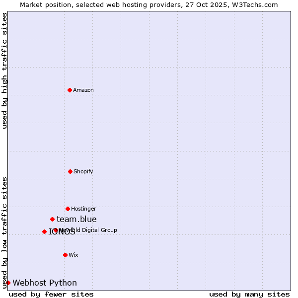 Market position of team.blue vs. IONOS vs. Webhost Python