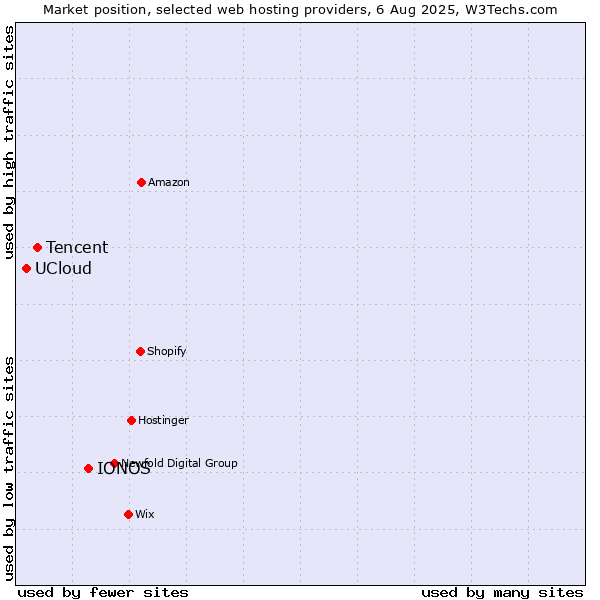 Market position of IONOS vs. Tencent vs. UCloud