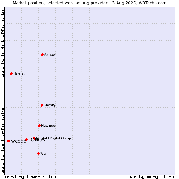 Market position of IONOS vs. Tencent vs. webgo