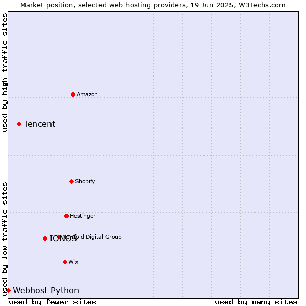 Market position of IONOS vs. Tencent vs. Webhost Python