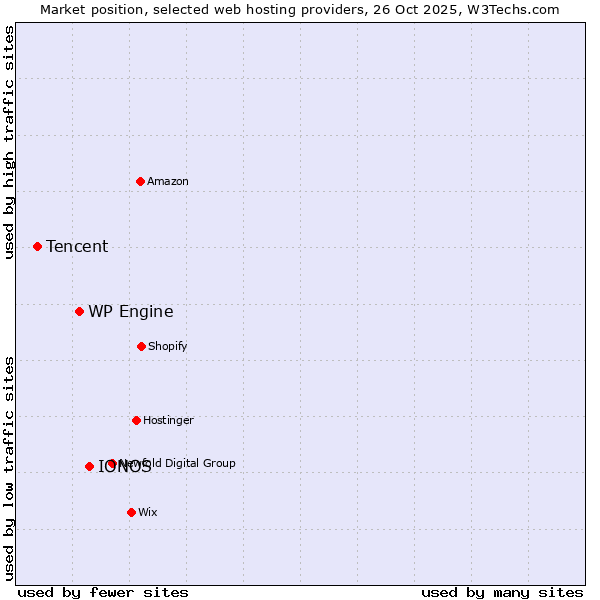 Market position of IONOS vs. WP Engine vs. Tencent