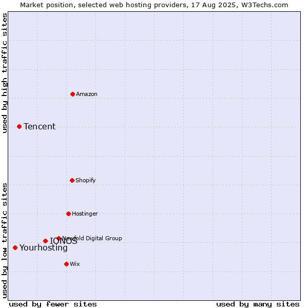 Market position of IONOS vs. Tencent vs. Yourhosting