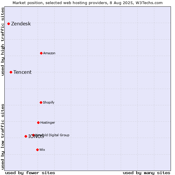 Market position of IONOS vs. Tencent vs. Zendesk