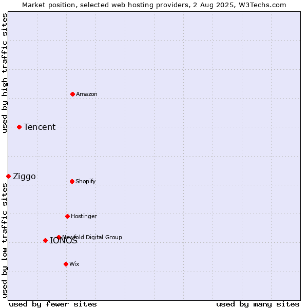 Market position of IONOS vs. Tencent vs. Ziggo