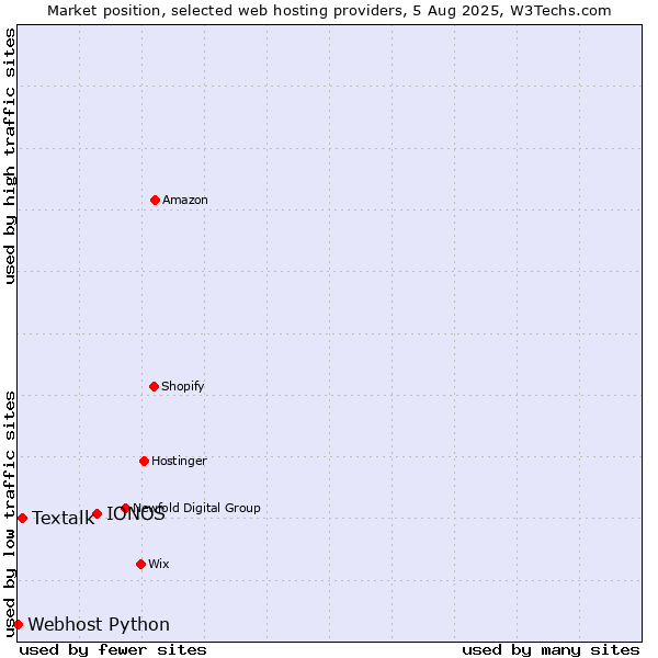 Market position of IONOS vs. Textalk vs. Webhost Python