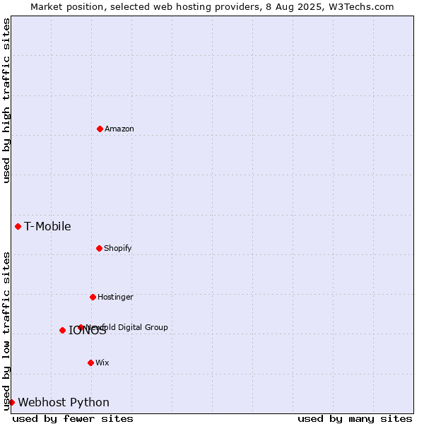 Market position of IONOS vs. T-Mobile vs. Webhost Python