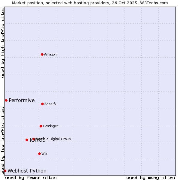 Market position of IONOS vs. Performive vs. Webhost Python