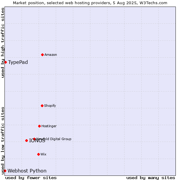 Market position of IONOS vs. TypePad vs. Webhost Python
