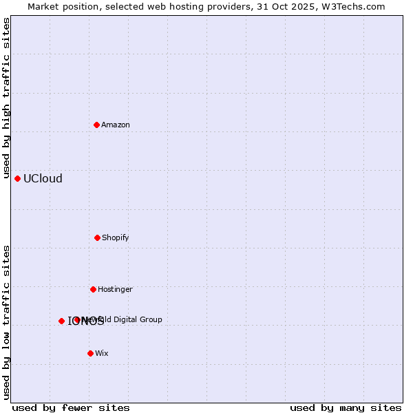 Market position of IONOS vs. UCloud