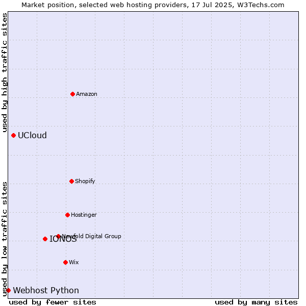 Market position of IONOS vs. UCloud vs. Webhost Python