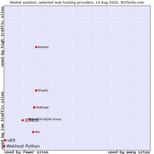 Market position of IONOS vs. uKit vs. Webhost Python