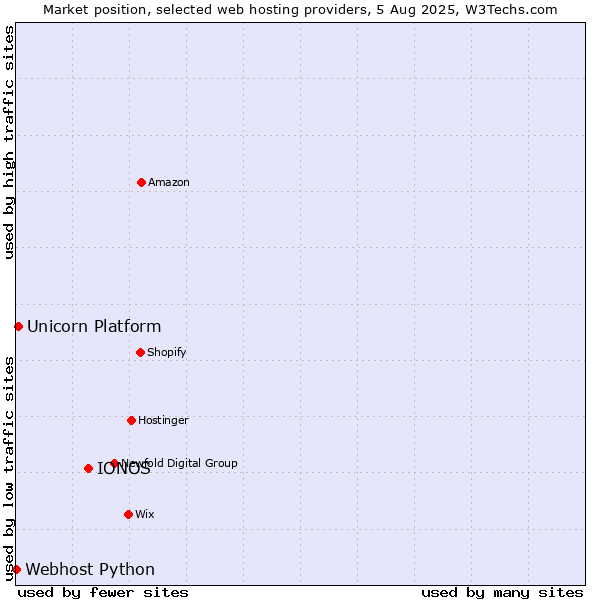 Market position of IONOS vs. Unicorn Platform vs. Webhost Python