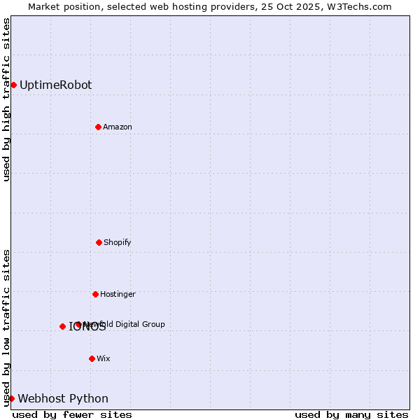 Market position of IONOS vs. UptimeRobot vs. Webhost Python