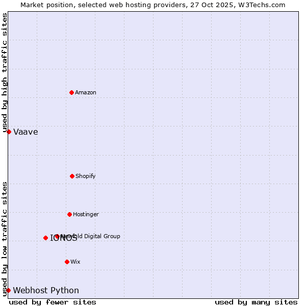 Market position of IONOS vs. Vaave vs. Webhost Python