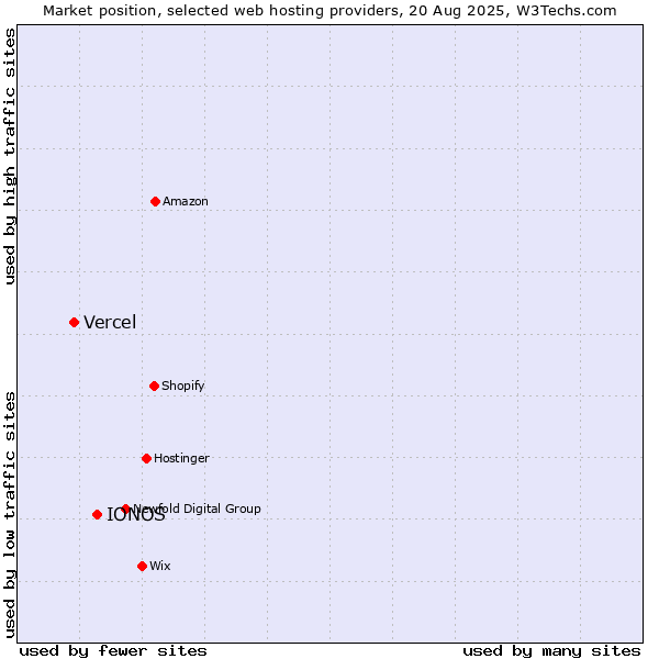 Market position of IONOS vs. Vercel
