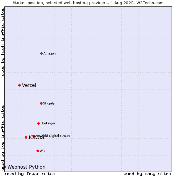 Market position of IONOS vs. Vercel vs. Webhost Python