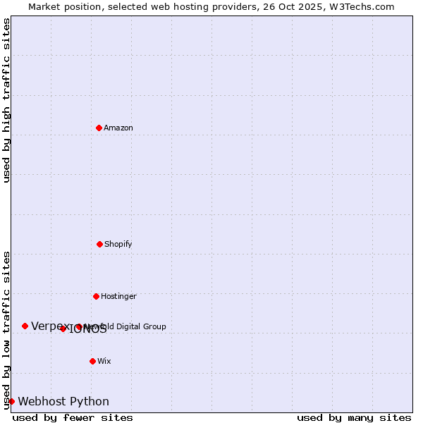 Market position of IONOS vs. Verpex vs. Webhost Python